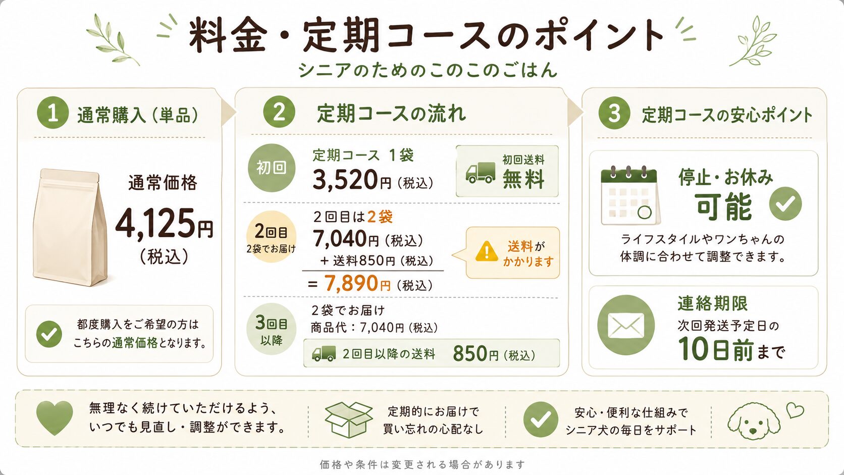 シニアのためのこのこのごはんの料金と定期コースの条件をまとめた図解