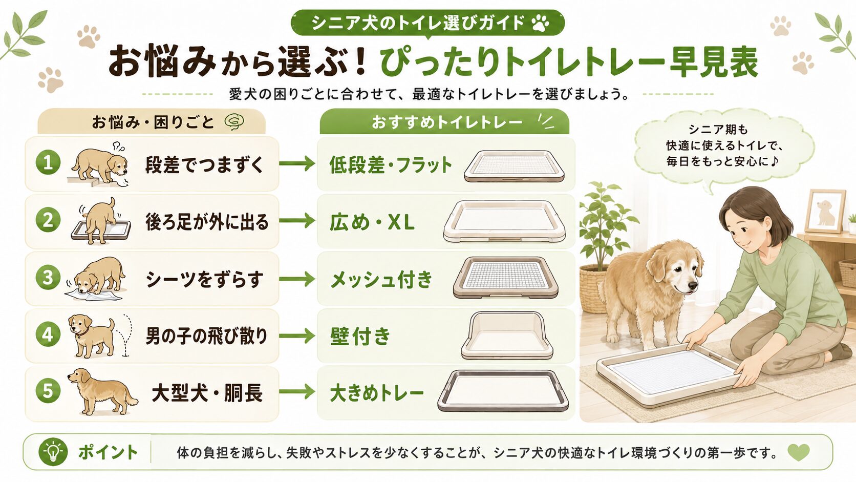 老犬の段差・はみ出し・シーツずれ・飛び散りの悩み別にトイレトレーを選ぶ図